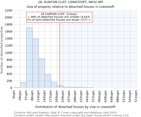 28, GUNTON CLIFF, LOWESTOFT, NR32 4PF: Size of property relative to detached houses in Lowestoft