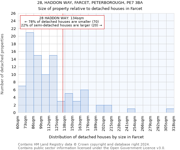 28, HADDON WAY, FARCET, PETERBOROUGH, PE7 3BA: Size of property relative to detached houses in Farcet