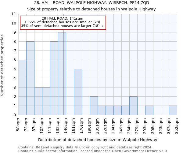 28, HALL ROAD, WALPOLE HIGHWAY, WISBECH, PE14 7QD: Size of property relative to detached houses in Walpole Highway