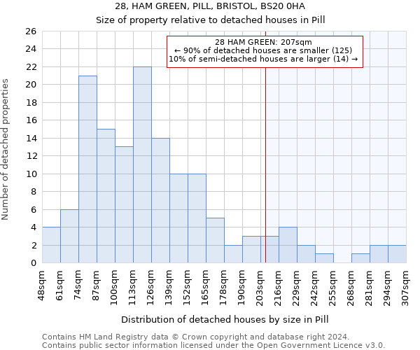 28, HAM GREEN, PILL, BRISTOL, BS20 0HA: Size of property relative to detached houses in Pill