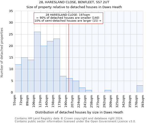 28, HARESLAND CLOSE, BENFLEET, SS7 2UT: Size of property relative to detached houses in Daws Heath