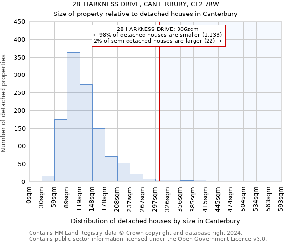 28, HARKNESS DRIVE, CANTERBURY, CT2 7RW: Size of property relative to detached houses in Canterbury