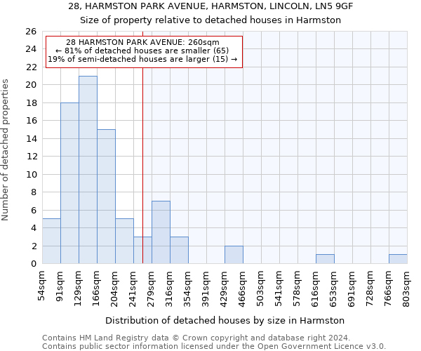 28, HARMSTON PARK AVENUE, HARMSTON, LINCOLN, LN5 9GF: Size of property relative to detached houses in Harmston