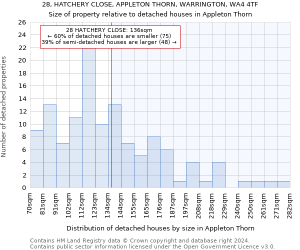 28, HATCHERY CLOSE, APPLETON THORN, WARRINGTON, WA4 4TF: Size of property relative to detached houses in Appleton Thorn