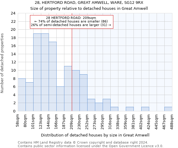 28, HERTFORD ROAD, GREAT AMWELL, WARE, SG12 9RX: Size of property relative to detached houses in Great Amwell