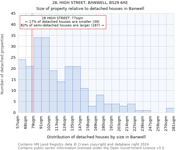 28, HIGH STREET, BANWELL, BS29 6AE: Size of property relative to detached houses in Banwell