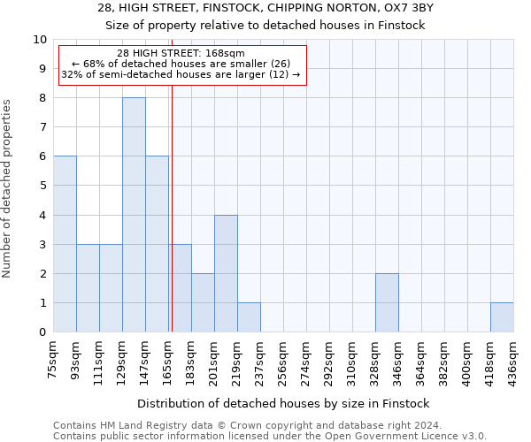 28, HIGH STREET, FINSTOCK, CHIPPING NORTON, OX7 3BY: Size of property relative to detached houses in Finstock