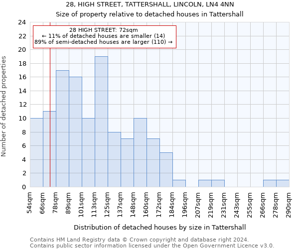 28, HIGH STREET, TATTERSHALL, LINCOLN, LN4 4NN: Size of property relative to detached houses in Tattershall