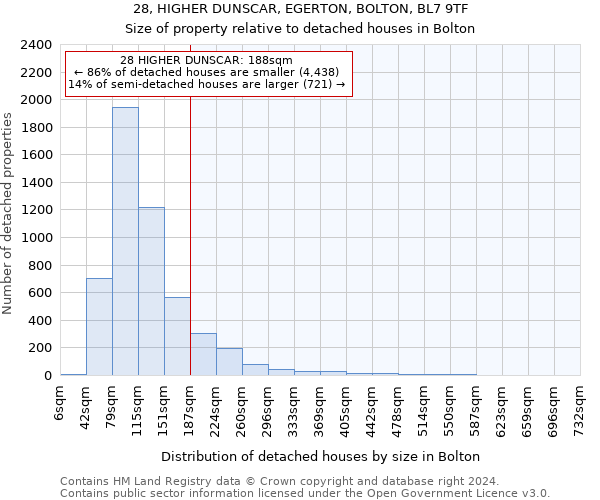 28, HIGHER DUNSCAR, EGERTON, BOLTON, BL7 9TF: Size of property relative to detached houses in Bolton