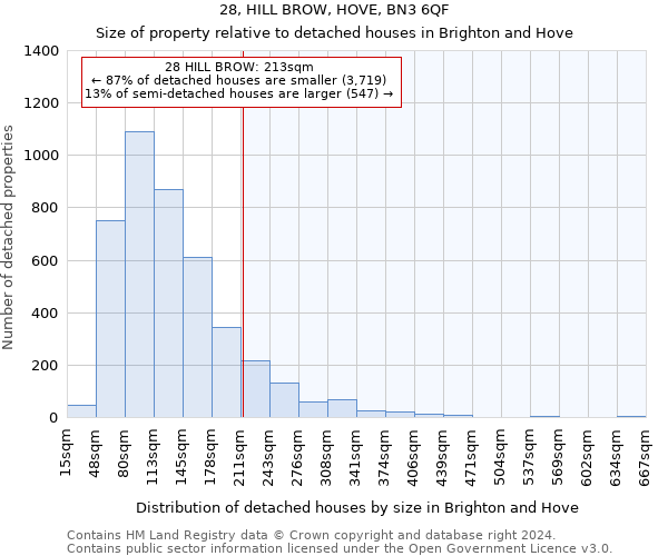 28, HILL BROW, HOVE, BN3 6QF: Size of property relative to detached houses in Brighton and Hove