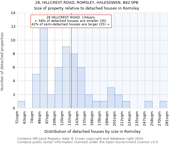 28, HILLCREST ROAD, ROMSLEY, HALESOWEN, B62 0PB: Size of property relative to detached houses in Romsley