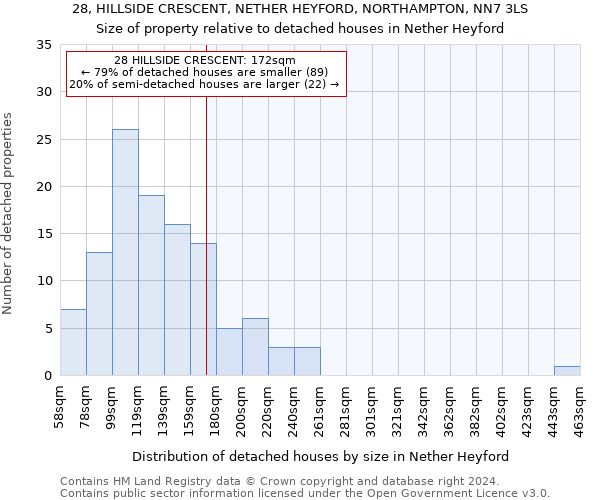 28, HILLSIDE CRESCENT, NETHER HEYFORD, NORTHAMPTON, NN7 3LS: Size of property relative to detached houses in Nether Heyford