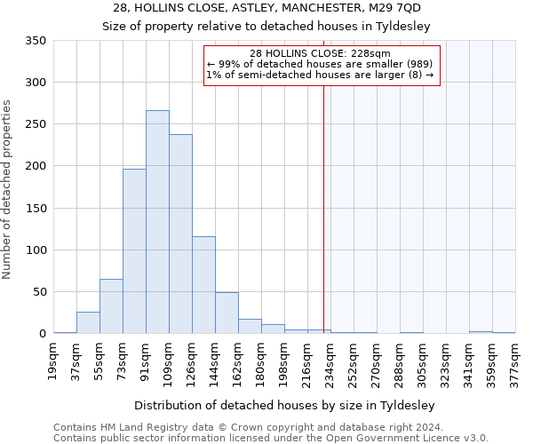 28, HOLLINS CLOSE, ASTLEY, MANCHESTER, M29 7QD: Size of property relative to detached houses in Tyldesley