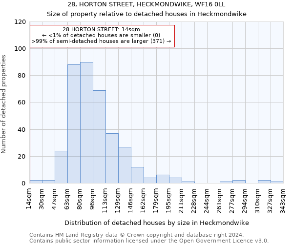 28, HORTON STREET, HECKMONDWIKE, WF16 0LL: Size of property relative to detached houses in Heckmondwike