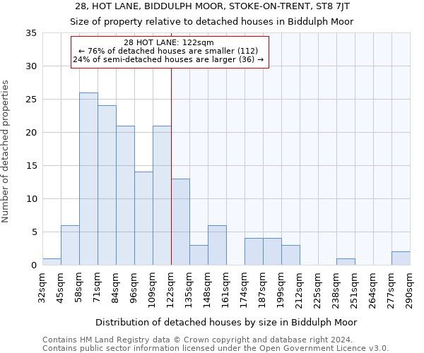 28, HOT LANE, BIDDULPH MOOR, STOKE-ON-TRENT, ST8 7JT: Size of property relative to detached houses in Biddulph Moor