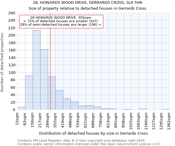 28, HOWARDS WOOD DRIVE, GERRARDS CROSS, SL9 7HN: Size of property relative to detached houses in Gerrards Cross