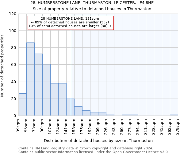 28, HUMBERSTONE LANE, THURMASTON, LEICESTER, LE4 8HE: Size of property relative to detached houses in Thurmaston