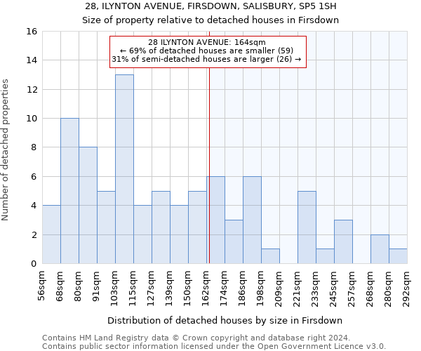 28, ILYNTON AVENUE, FIRSDOWN, SALISBURY, SP5 1SH: Size of property relative to detached houses in Firsdown