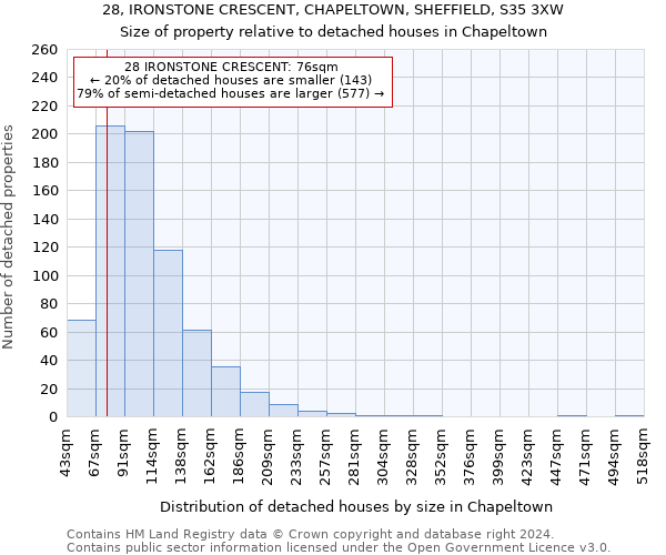 28, IRONSTONE CRESCENT, CHAPELTOWN, SHEFFIELD, S35 3XW: Size of property relative to detached houses in Chapeltown