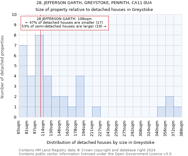 28, JEFFERSON GARTH, GREYSTOKE, PENRITH, CA11 0UA: Size of property relative to detached houses in Greystoke