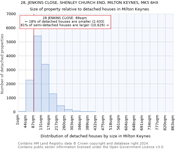 28, JENKINS CLOSE, SHENLEY CHURCH END, MILTON KEYNES, MK5 6HX: Size of property relative to detached houses in Milton Keynes