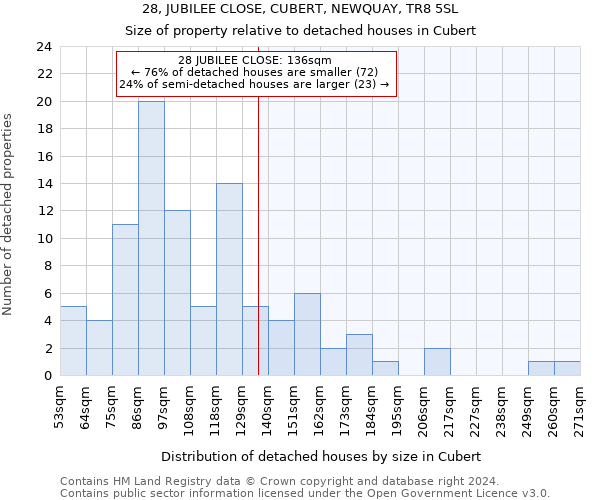 28, JUBILEE CLOSE, CUBERT, NEWQUAY, TR8 5SL: Size of property relative to detached houses in Cubert