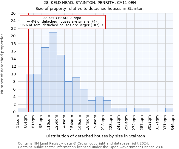 28, KELD HEAD, STAINTON, PENRITH, CA11 0EH: Size of property relative to detached houses in Stainton