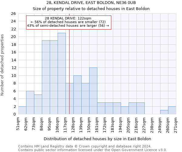 28, KENDAL DRIVE, EAST BOLDON, NE36 0UB: Size of property relative to detached houses in East Boldon