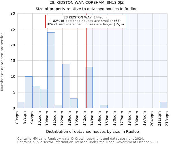 28, KIDSTON WAY, CORSHAM, SN13 0JZ: Size of property relative to detached houses in Rudloe