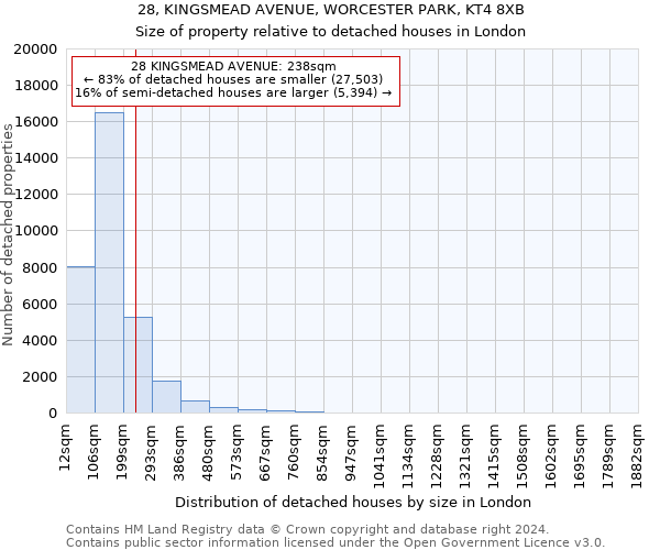 28, KINGSMEAD AVENUE, WORCESTER PARK, KT4 8XB: Size of property relative to detached houses in London