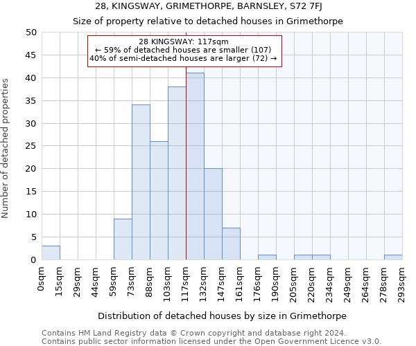 28, KINGSWAY, GRIMETHORPE, BARNSLEY, S72 7FJ: Size of property relative to detached houses in Grimethorpe