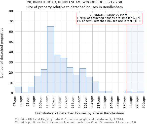 28, KNIGHT ROAD, RENDLESHAM, WOODBRIDGE, IP12 2GR: Size of property relative to detached houses in Rendlesham