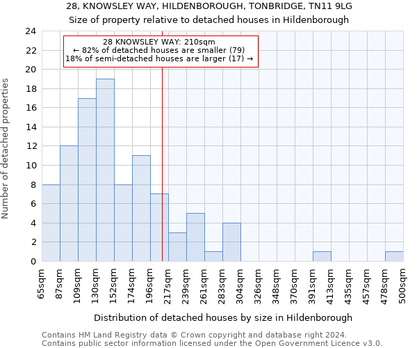 28, KNOWSLEY WAY, HILDENBOROUGH, TONBRIDGE, TN11 9LG: Size of property relative to detached houses in Hildenborough