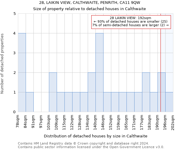 28, LAIKIN VIEW, CALTHWAITE, PENRITH, CA11 9QW: Size of property relative to detached houses in Calthwaite