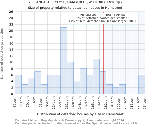 28, LANCASTER CLOSE, HAMSTREET, ASHFORD, TN26 2JG: Size of property relative to detached houses in Hamstreet