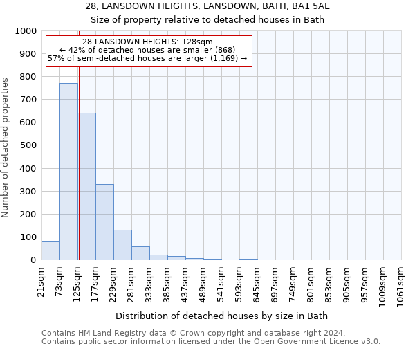 28, LANSDOWN HEIGHTS, LANSDOWN, BATH, BA1 5AE: Size of property relative to detached houses in Bath