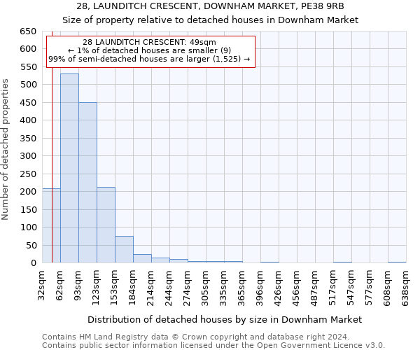 28, LAUNDITCH CRESCENT, DOWNHAM MARKET, PE38 9RB: Size of property relative to detached houses in Downham Market