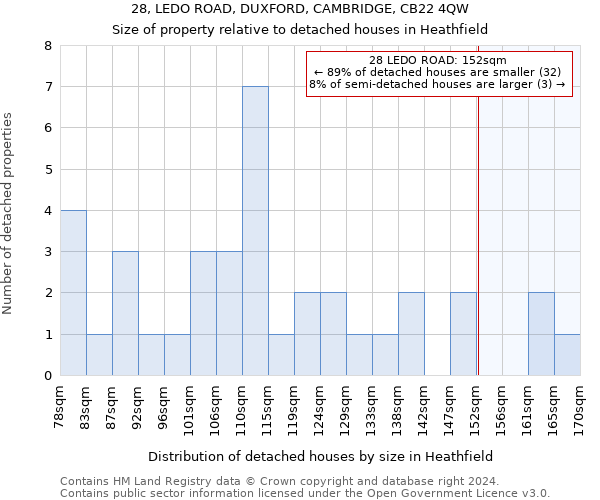 28, LEDO ROAD, DUXFORD, CAMBRIDGE, CB22 4QW: Size of property relative to detached houses in Heathfield