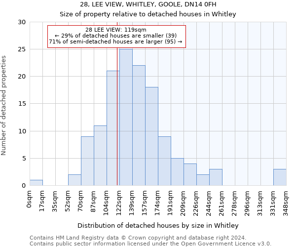 28, LEE VIEW, WHITLEY, GOOLE, DN14 0FH: Size of property relative to detached houses in Whitley