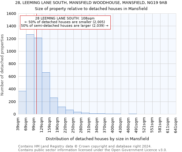 28, LEEMING LANE SOUTH, MANSFIELD WOODHOUSE, MANSFIELD, NG19 9AB: Size of property relative to detached houses in Mansfield