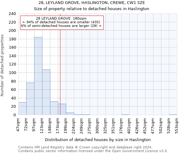 28, LEYLAND GROVE, HASLINGTON, CREWE, CW1 5ZE: Size of property relative to detached houses in Haslington