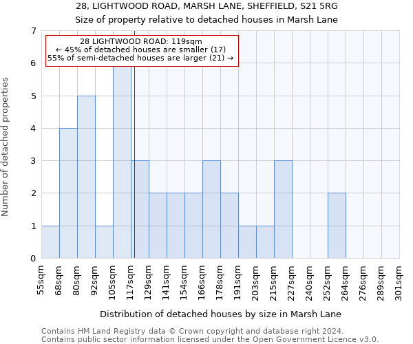 28, LIGHTWOOD ROAD, MARSH LANE, SHEFFIELD, S21 5RG: Size of property relative to detached houses in Marsh Lane