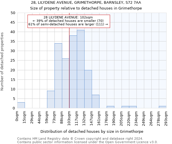 28, LILYDENE AVENUE, GRIMETHORPE, BARNSLEY, S72 7AA: Size of property relative to detached houses in Grimethorpe