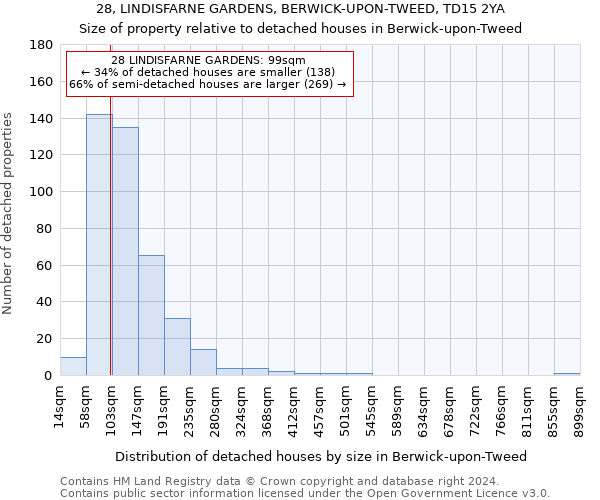 28, LINDISFARNE GARDENS, BERWICK-UPON-TWEED, TD15 2YA: Size of property relative to detached houses in Berwick-upon-Tweed