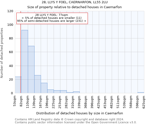 28, LLYS Y FOEL, CAERNARFON, LL55 2LU: Size of property relative to detached houses in Caernarfon