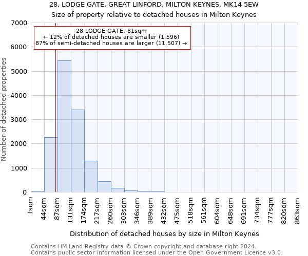 28, LODGE GATE, GREAT LINFORD, MILTON KEYNES, MK14 5EW: Size of property relative to detached houses in Milton Keynes