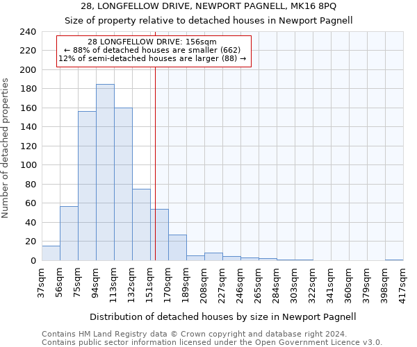 28, LONGFELLOW DRIVE, NEWPORT PAGNELL, MK16 8PQ: Size of property relative to detached houses in Newport Pagnell