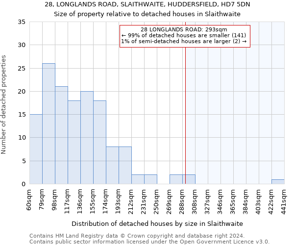 28, LONGLANDS ROAD, SLAITHWAITE, HUDDERSFIELD, HD7 5DN: Size of property relative to detached houses in Slaithwaite