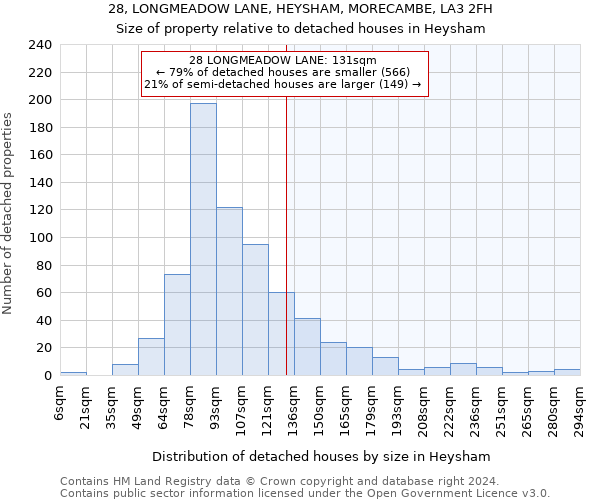 28, LONGMEADOW LANE, HEYSHAM, MORECAMBE, LA3 2FH: Size of property relative to detached houses in Heysham