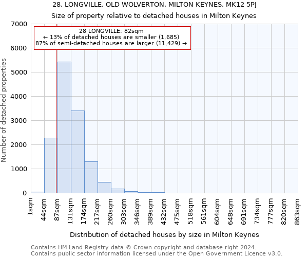 28, LONGVILLE, OLD WOLVERTON, MILTON KEYNES, MK12 5PJ: Size of property relative to detached houses in Milton Keynes